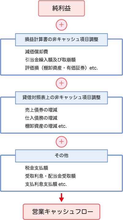 CF（キャッシュフロー）経営の策定 | 税理士法人あさひ会計