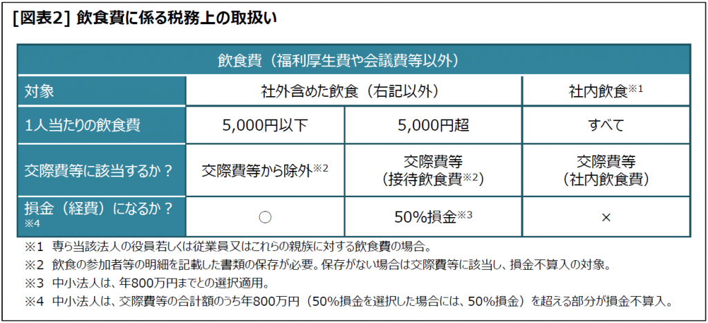 再確認 交際費等の税務上の取り扱い ～除かれる飲食費は～(2018年_8月