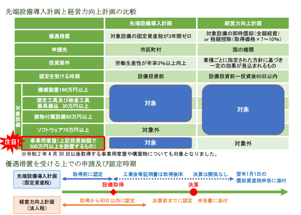 固定資産税が最大で3年間ゼロに ～新規取得設備の固定資産税の特例